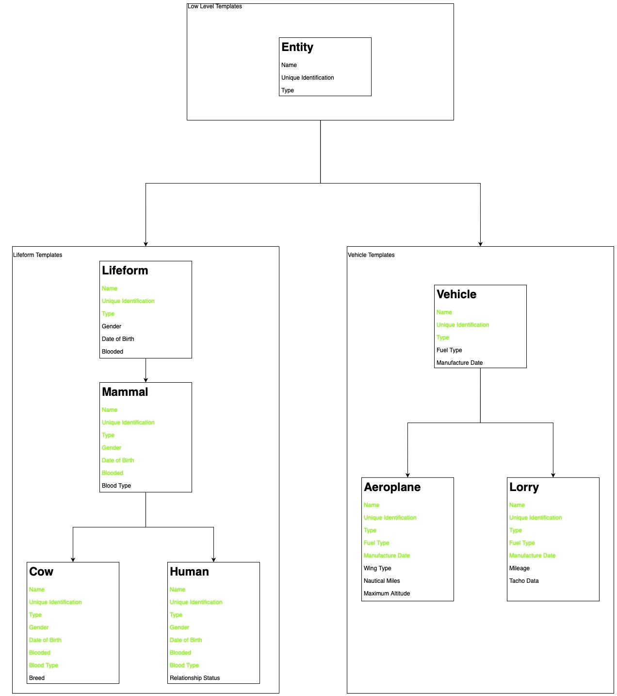 Entity Templates