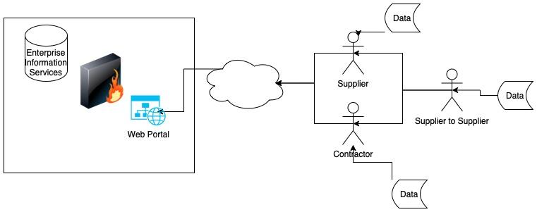 Enterprise Information Services Connectivity