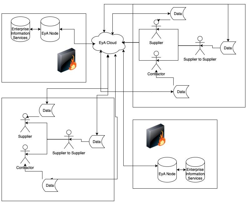 EyA Common Language Platform and EyA Centralised Decentralised Nodes