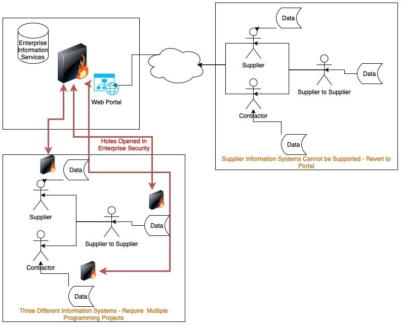 Enterprise Information Services Multiple Connections