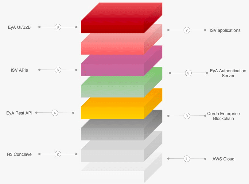 EyA Technology Stack With R3 Conclave